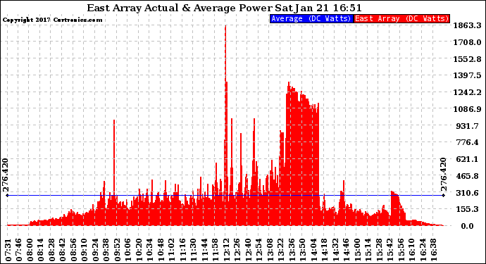 Solar PV/Inverter Performance East Array Actual & Average Power Output