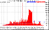 Solar PV/Inverter Performance East Array Actual & Running Average Power Output