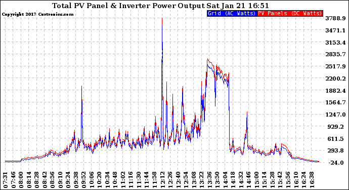 Solar PV/Inverter Performance PV Panel Power Output & Inverter Power Output