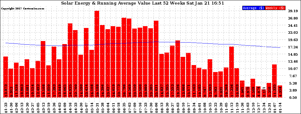 Solar PV/Inverter Performance Weekly Solar Energy Production Value Running Average Last 52 Weeks