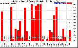 Solar PV/Inverter Performance Daily Solar Energy Production