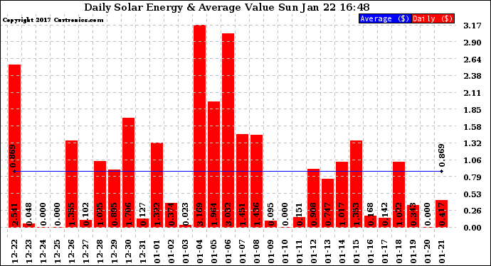 Solar PV/Inverter Performance Daily Solar Energy Production Value