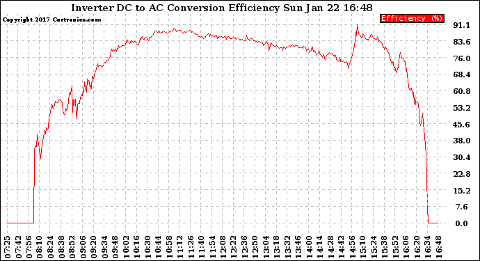 Solar PV/Inverter Performance Inverter DC to AC Conversion Efficiency