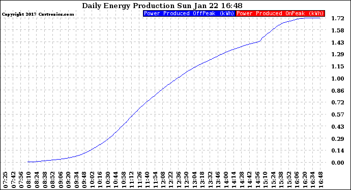 Solar PV/Inverter Performance Daily Energy Production