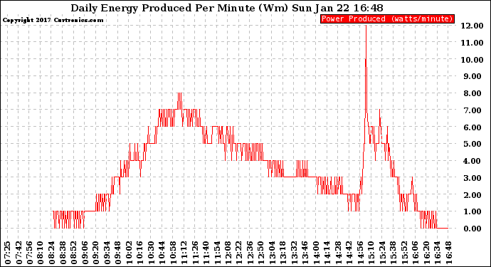 Solar PV/Inverter Performance Daily Energy Production Per Minute