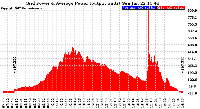 Solar PV/Inverter Performance Inverter Power Output