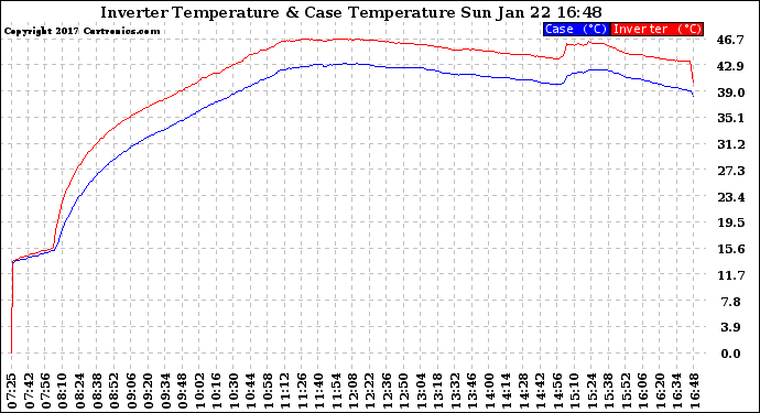 Solar PV/Inverter Performance Inverter Operating Temperature