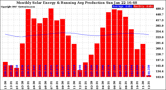 Solar PV/Inverter Performance Monthly Solar Energy Production Running Average