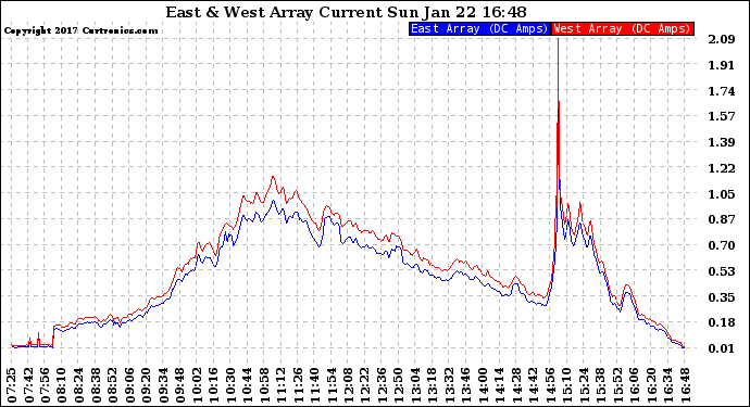 Solar PV/Inverter Performance Photovoltaic Panel Current Output