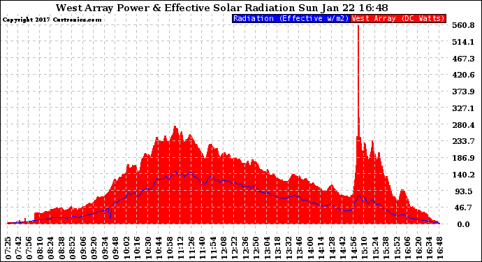 Solar PV/Inverter Performance West Array Power Output & Effective Solar Radiation