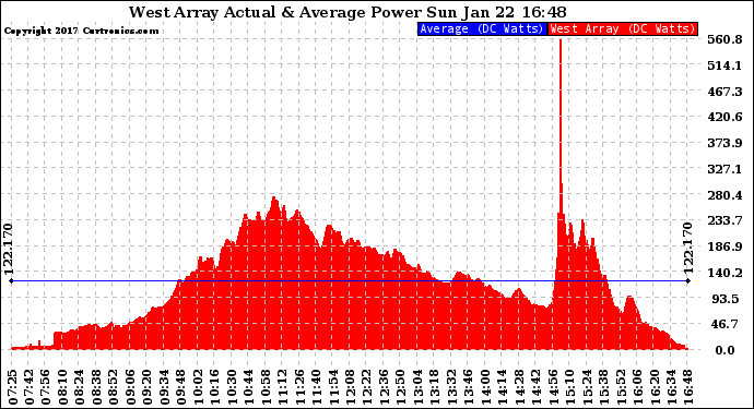 Solar PV/Inverter Performance West Array Actual & Average Power Output