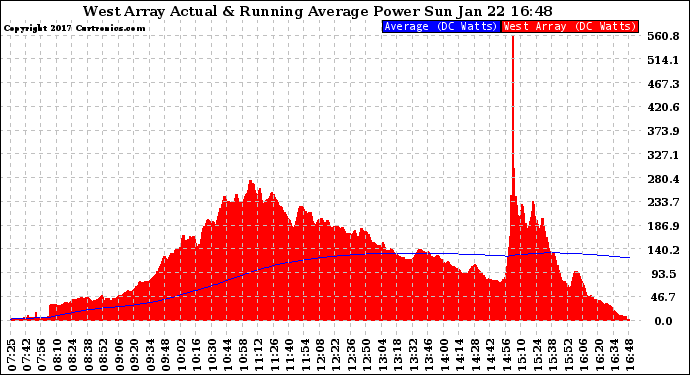 Solar PV/Inverter Performance West Array Actual & Running Average Power Output