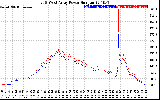 Solar PV/Inverter Performance Photovoltaic Panel Power Output