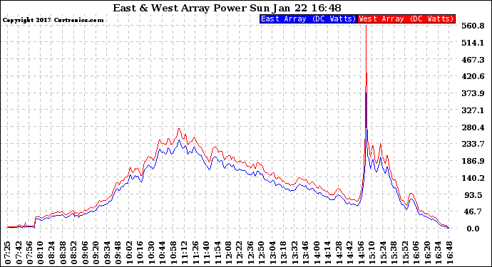 Solar PV/Inverter Performance Photovoltaic Panel Power Output