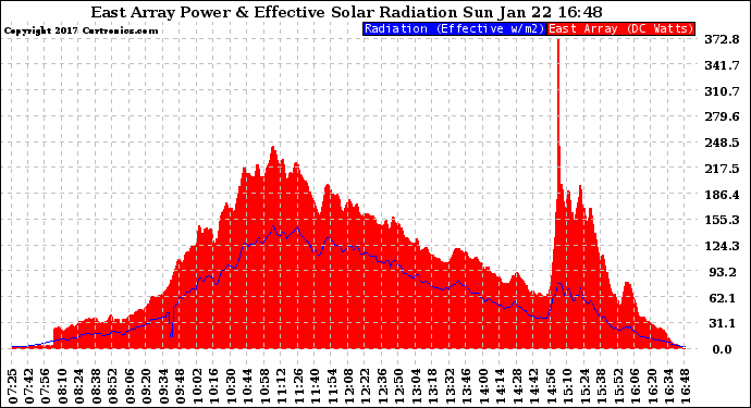 Solar PV/Inverter Performance East Array Power Output & Effective Solar Radiation