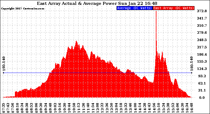 Solar PV/Inverter Performance East Array Actual & Average Power Output