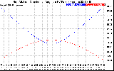 Solar PV/Inverter Performance Sun Altitude Angle & Sun Incidence Angle on PV Panels