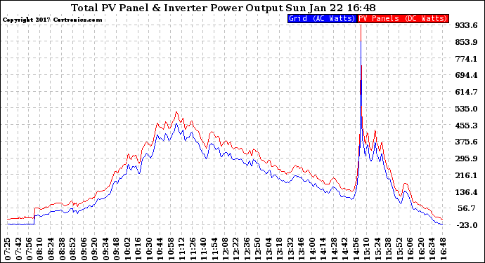 Solar PV/Inverter Performance PV Panel Power Output & Inverter Power Output