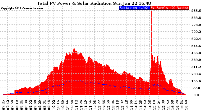 Solar PV/Inverter Performance Total PV Panel Power Output & Solar Radiation