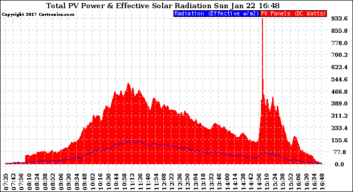 Solar PV/Inverter Performance Total PV Panel Power Output & Effective Solar Radiation