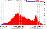 Solar PV/Inverter Performance Total PV Panel & Running Average Power Output