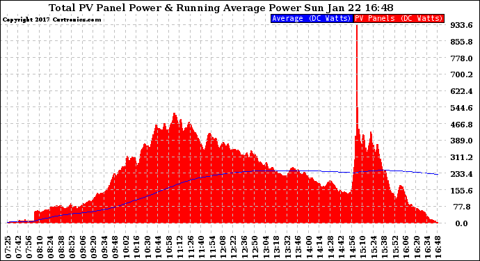 Solar PV/Inverter Performance Total PV Panel & Running Average Power Output