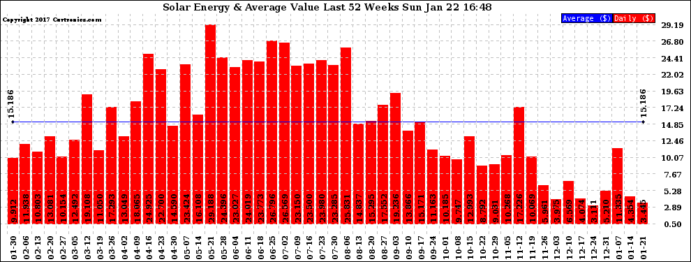 Solar PV/Inverter Performance Weekly Solar Energy Production Value Last 52 Weeks