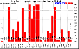 Solar PV/Inverter Performance Daily Solar Energy Production