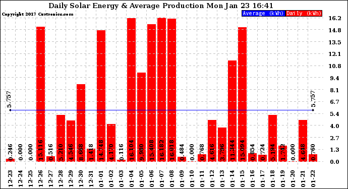 Solar PV/Inverter Performance Daily Solar Energy Production