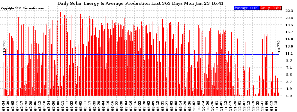 Solar PV/Inverter Performance Daily Solar Energy Production Last 365 Days