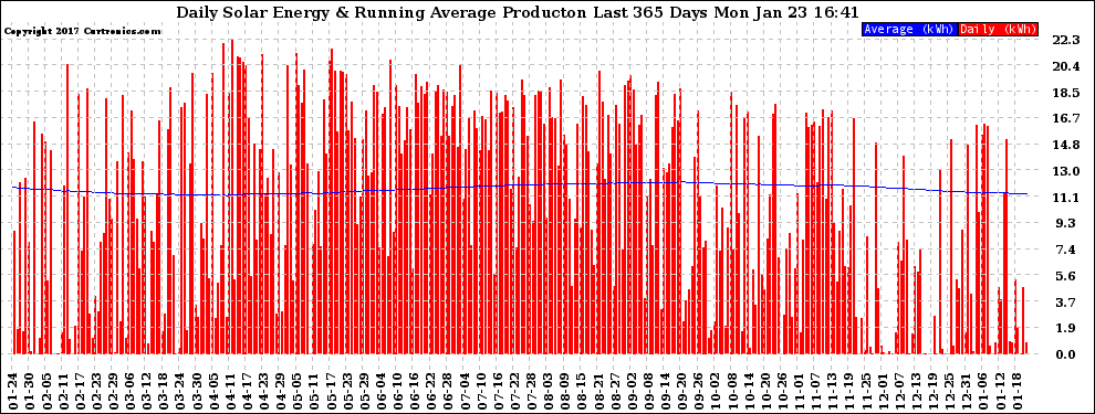 Solar PV/Inverter Performance Daily Solar Energy Production Running Average Last 365 Days