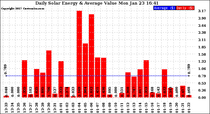 Solar PV/Inverter Performance Daily Solar Energy Production Value