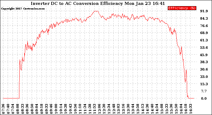 Solar PV/Inverter Performance Inverter DC to AC Conversion Efficiency