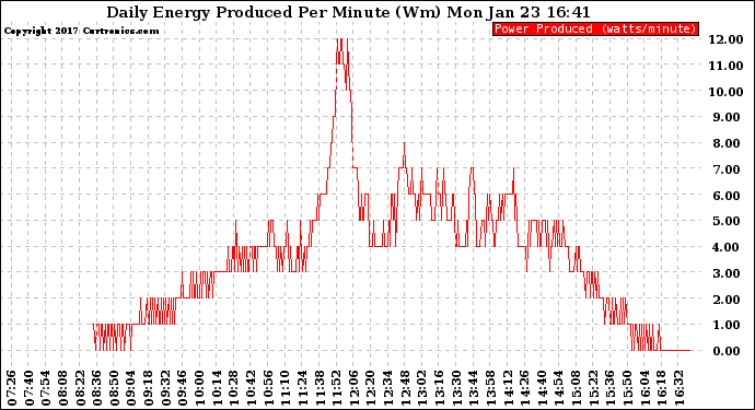 Solar PV/Inverter Performance Daily Energy Production Per Minute