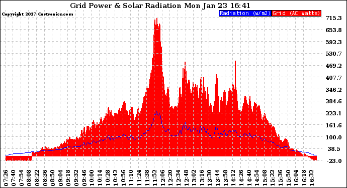 Solar PV/Inverter Performance Grid Power & Solar Radiation