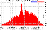 Solar PV/Inverter Performance Solar Radiation & Day Average per Minute