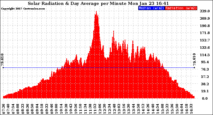 Solar PV/Inverter Performance Solar Radiation & Day Average per Minute