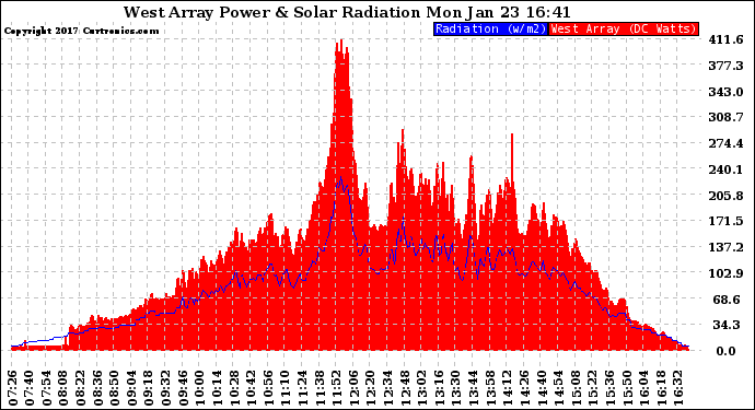 Solar PV/Inverter Performance West Array Power Output & Solar Radiation