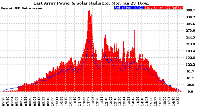 Solar PV/Inverter Performance East Array Power Output & Solar Radiation