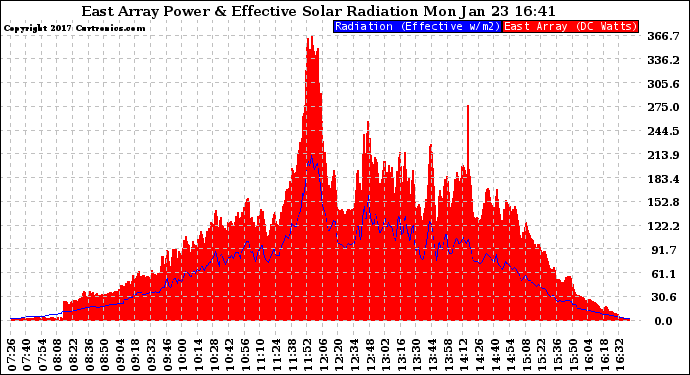 Solar PV/Inverter Performance East Array Power Output & Effective Solar Radiation