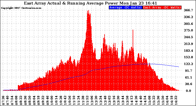 Solar PV/Inverter Performance East Array Actual & Running Average Power Output