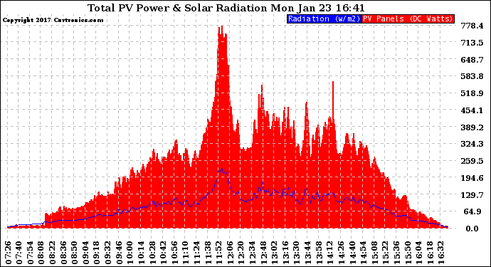 Solar PV/Inverter Performance Total PV Panel Power Output & Solar Radiation