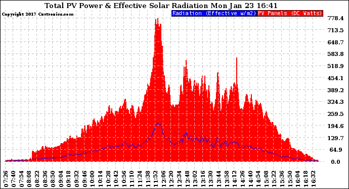 Solar PV/Inverter Performance Total PV Panel Power Output & Effective Solar Radiation