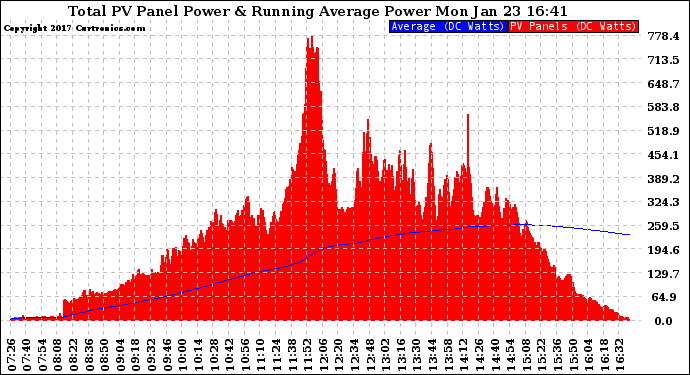 Solar PV/Inverter Performance Total PV Panel & Running Average Power Output