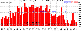 Milwaukee Solar Powered Home WeeklyProduction52RunningAvg