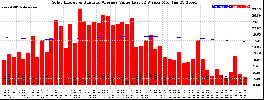 Milwaukee Solar Powered Home WeeklyProduction52ValueRunningAvg