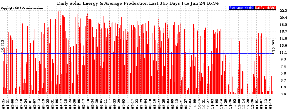 Solar PV/Inverter Performance Daily Solar Energy Production Last 365 Days