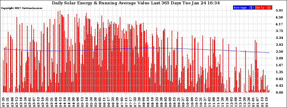 Solar PV/Inverter Performance Daily Solar Energy Production Value Running Average Last 365 Days