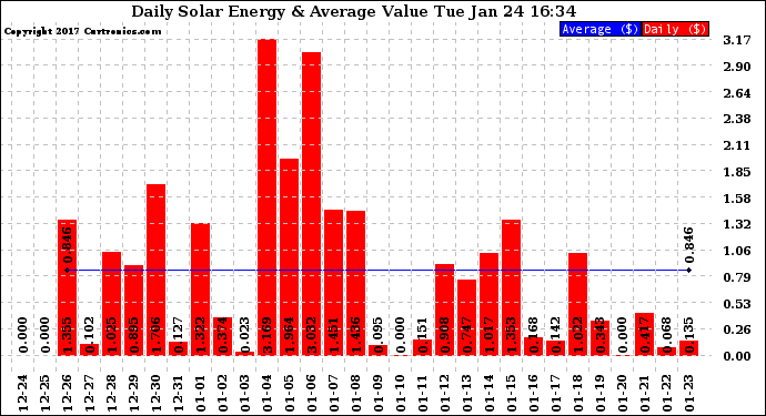 Solar PV/Inverter Performance Daily Solar Energy Production Value