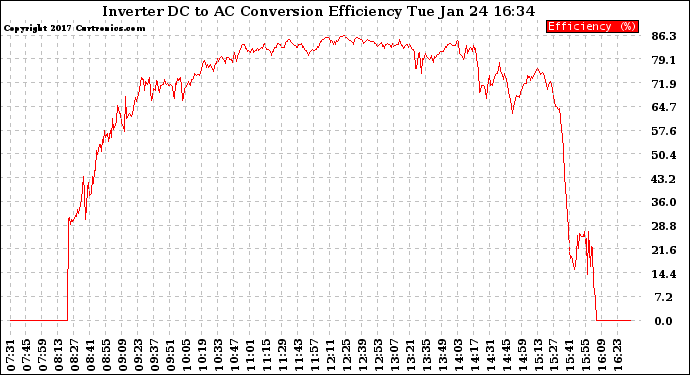 Solar PV/Inverter Performance Inverter DC to AC Conversion Efficiency